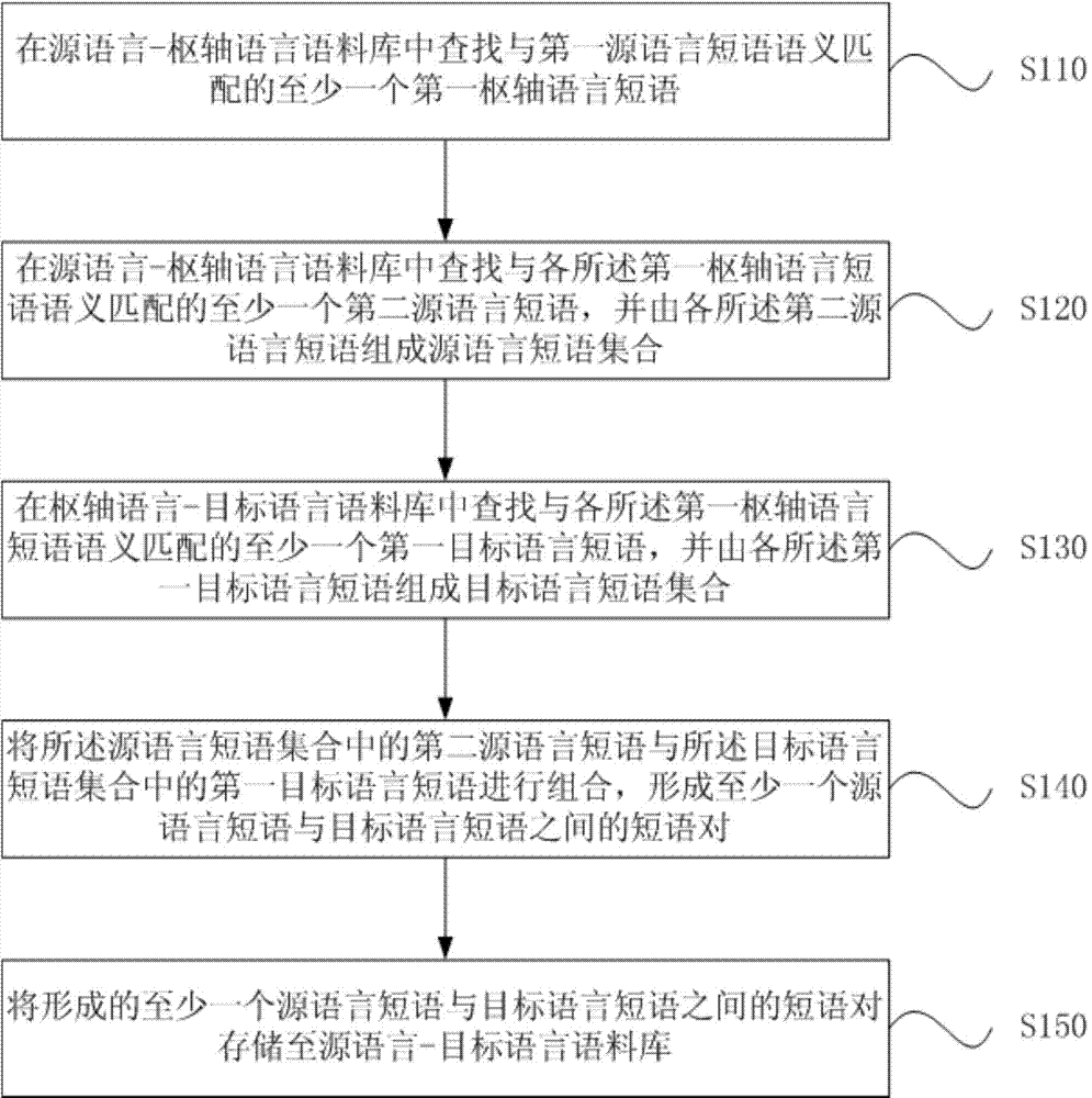 Method and device for extension of data in bilingual corpuses