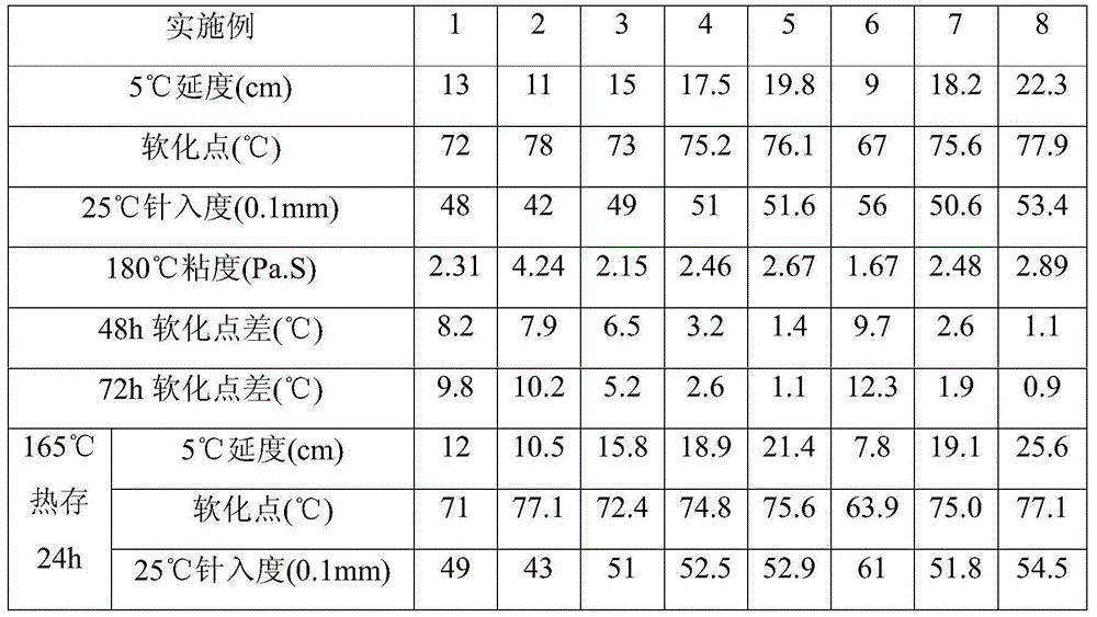 Low-temperature ductility and high-temperature-resistant storage stability auxiliaries for modified asphalt as well as preparation method for low-temperature ductility and high-temperature-resistant storage stability auxiliaries and modified asphalt