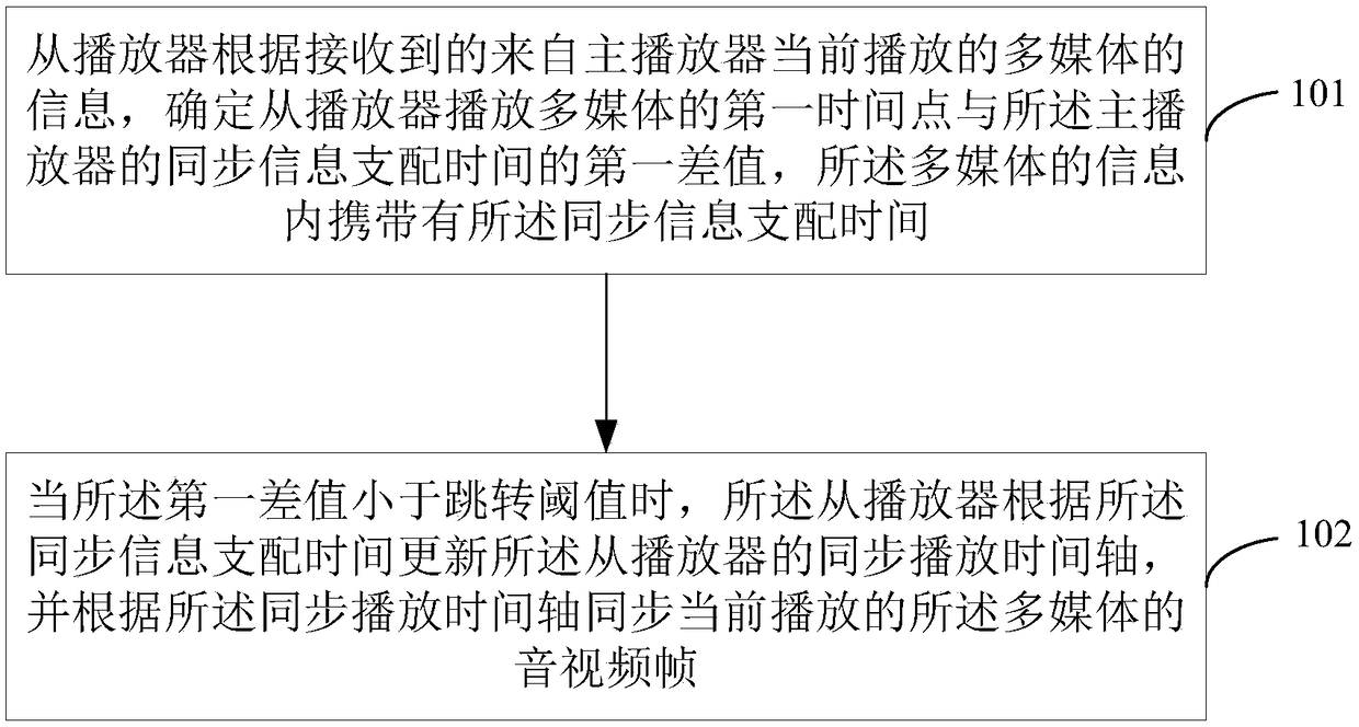 Audio and video synchronization method and device