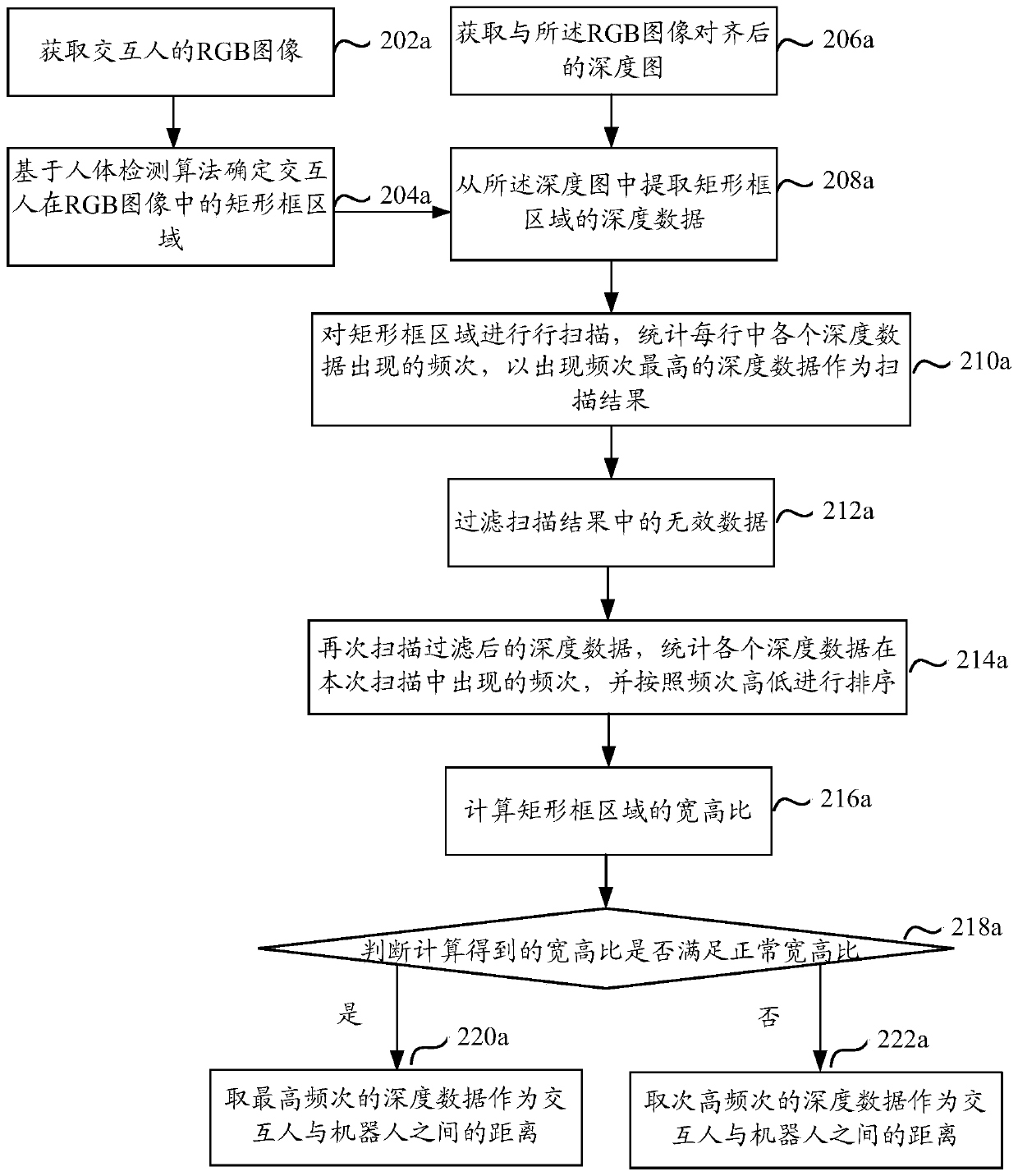 Method and device for determining distance between interactive target and robot, and electronic equipment