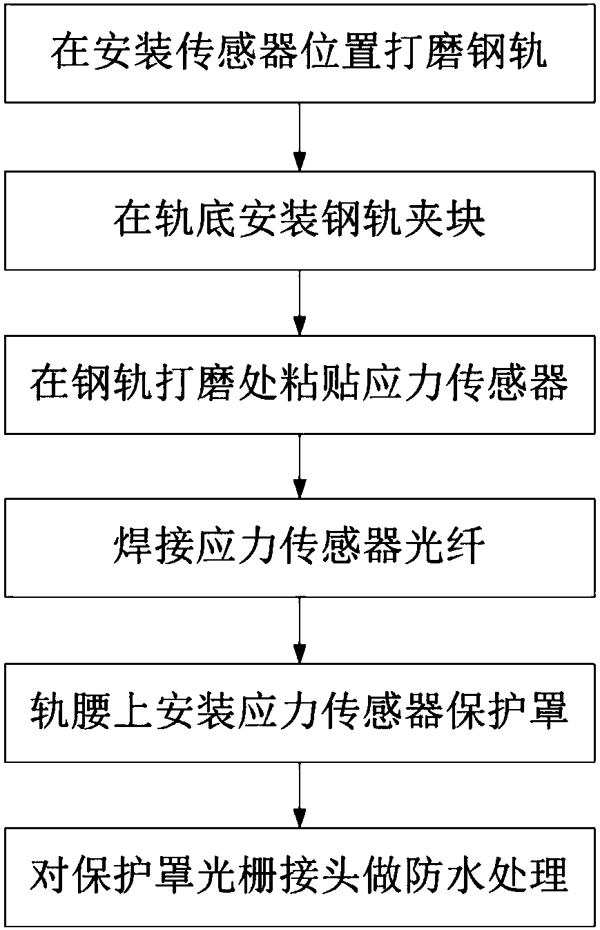 Comprehensive monitoring and intelligent analysis method of safe state of rail system