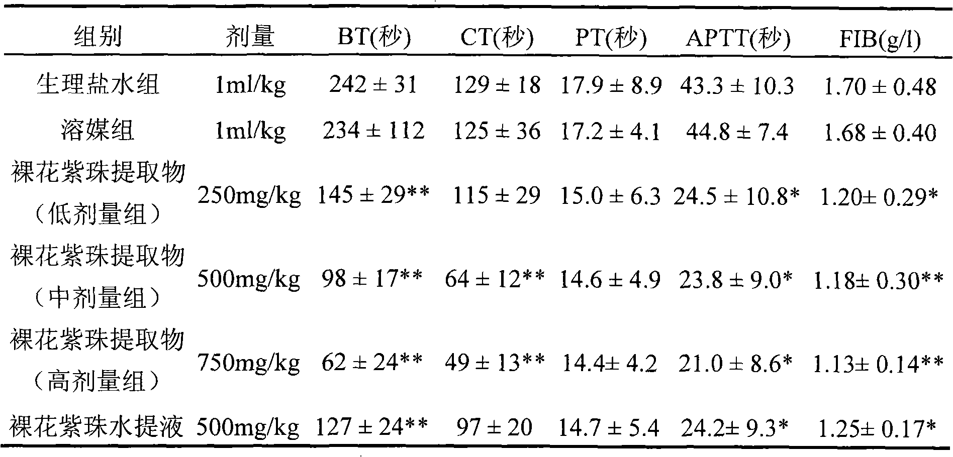 Nakedflower beautyberry extract as well as preparation method, preparation and application thereof