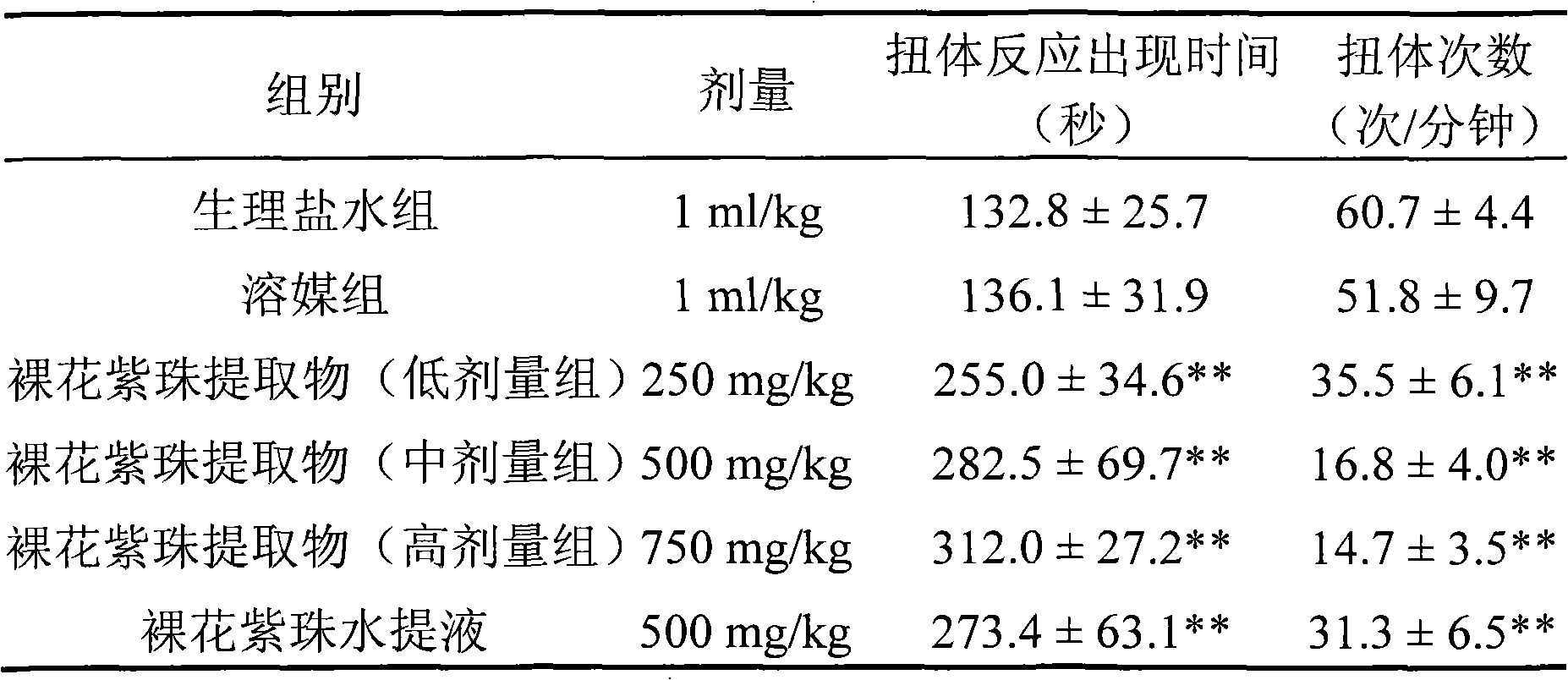 Nakedflower beautyberry extract as well as preparation method, preparation and application thereof