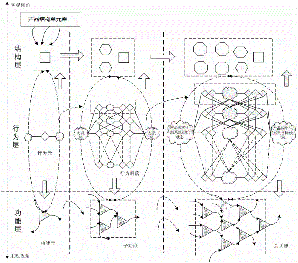 Engine Product Design Method Based on Behavior Flow Ecosystem Architecture