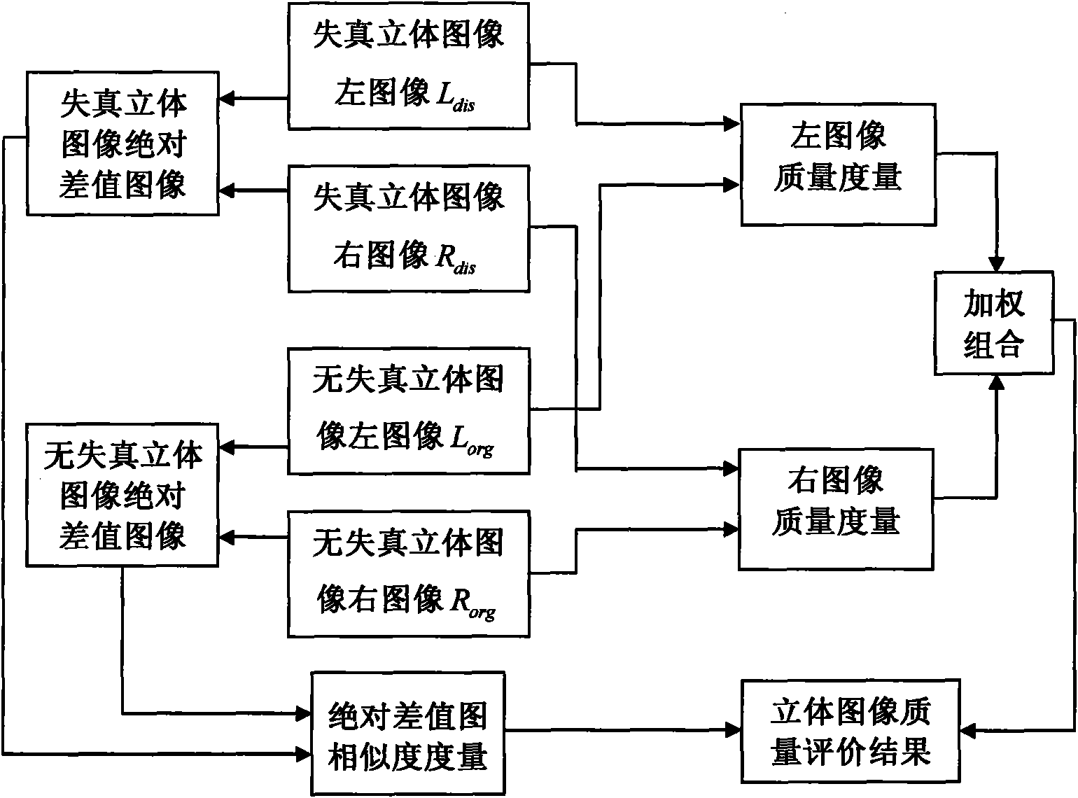 Three-dimensional image objective quality evaluation method