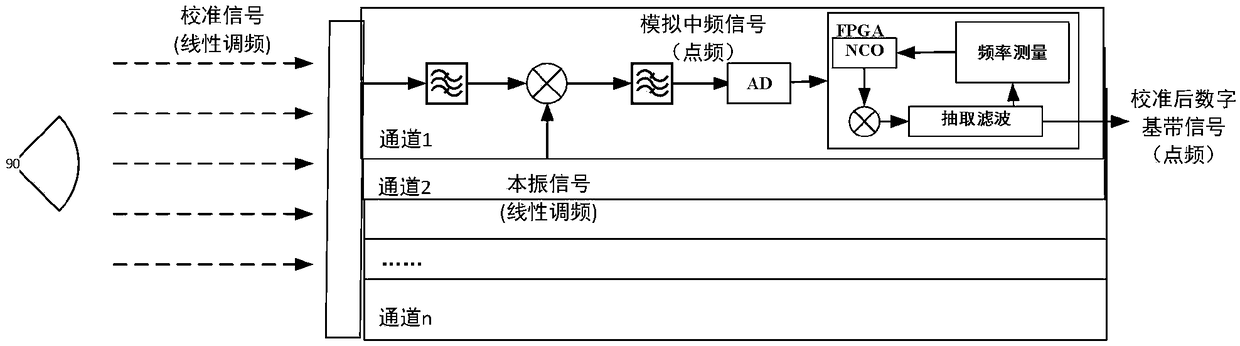 High-precision digital array multi-channel delay compensation method