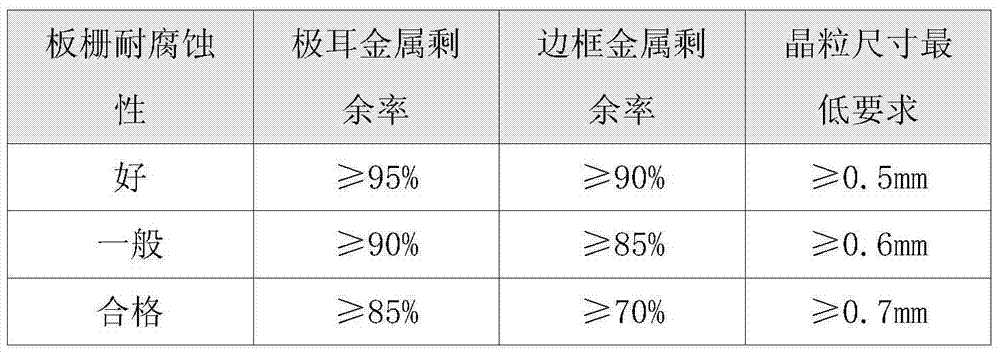 Method for rapidly detecting corrosion resistance of grid of lead-acid storage battery