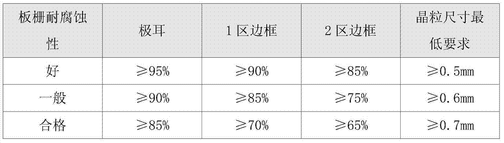 Method for rapidly detecting corrosion resistance of grid of lead-acid storage battery