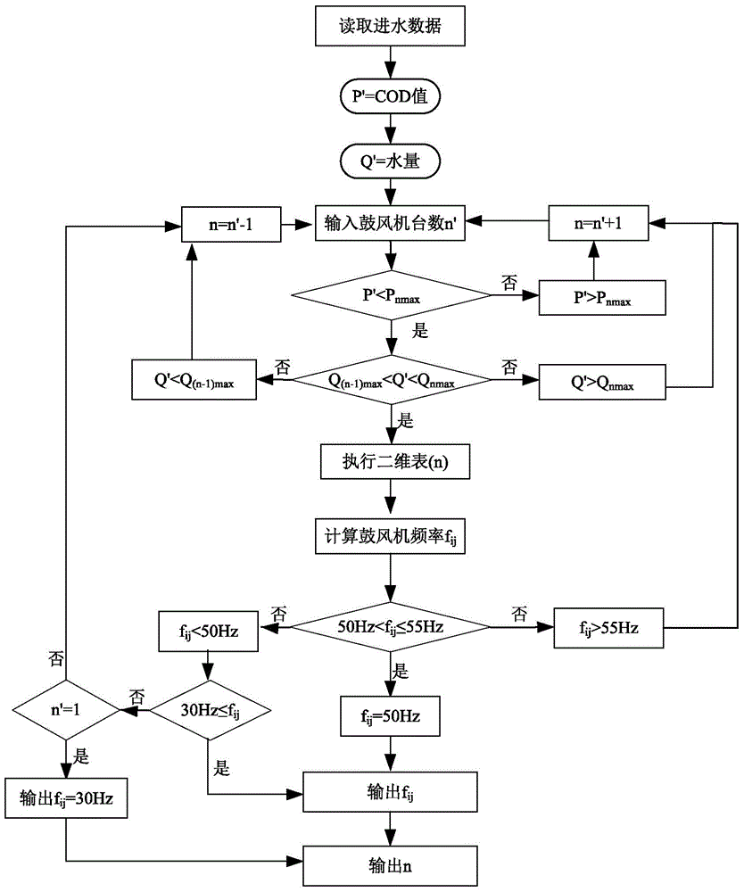 Sewage treatment energy saving control method and control system based on bivariate two-dimensional table