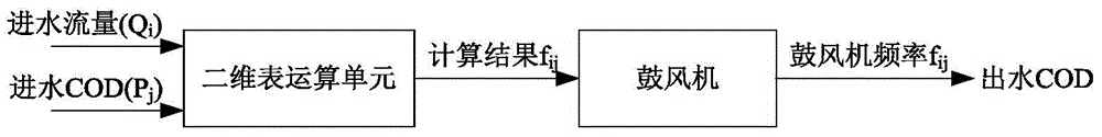 Sewage treatment energy saving control method and control system based on bivariate two-dimensional table