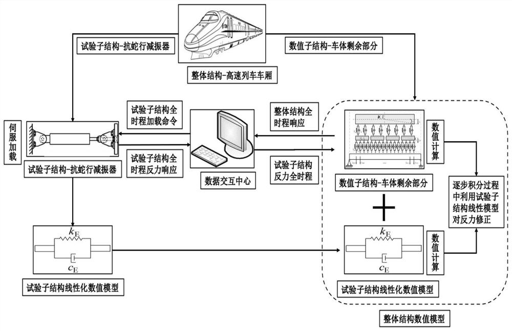 Nonlinear model linearization force correction iterative hybrid test method