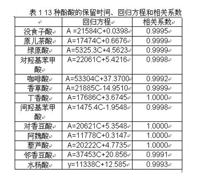 Method for quantitatively determining phenolic acid compounds in barley grains