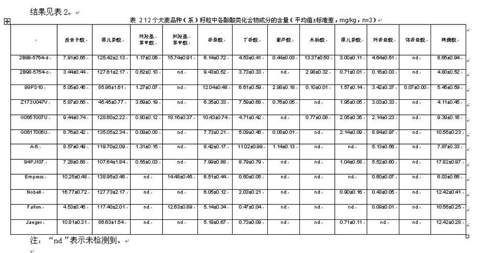 Method for quantitatively determining phenolic acid compounds in barley grains