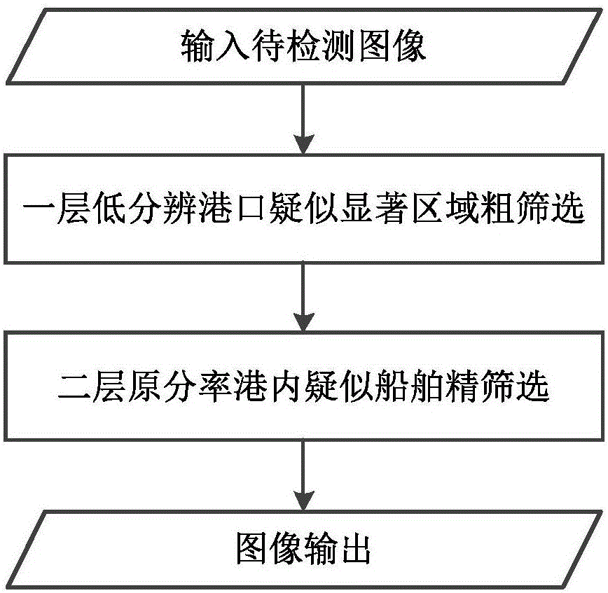 Remote sensing image port ship detection method capable of multi-resolution hierarchical screening