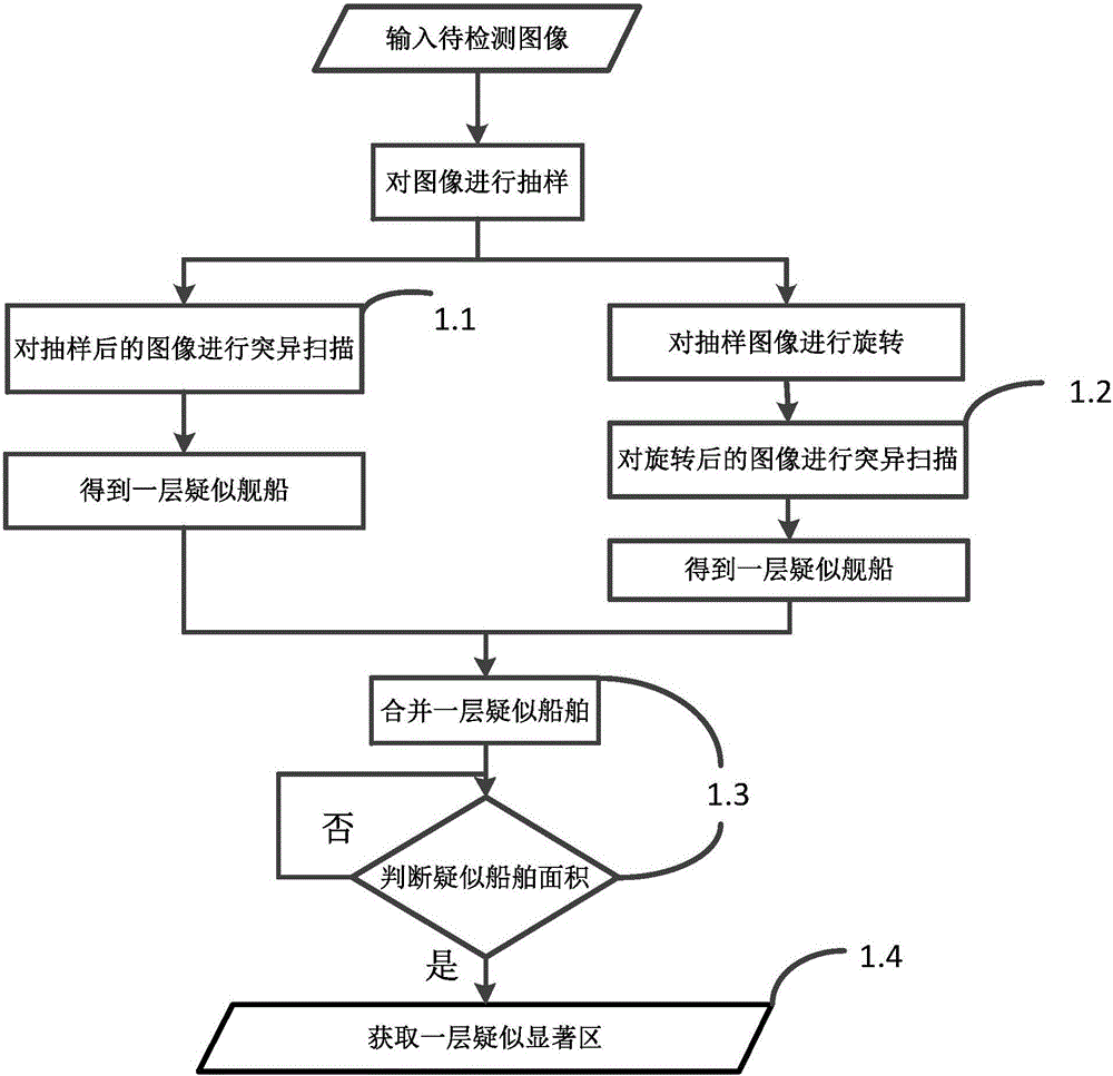 Remote sensing image port ship detection method capable of multi-resolution hierarchical screening