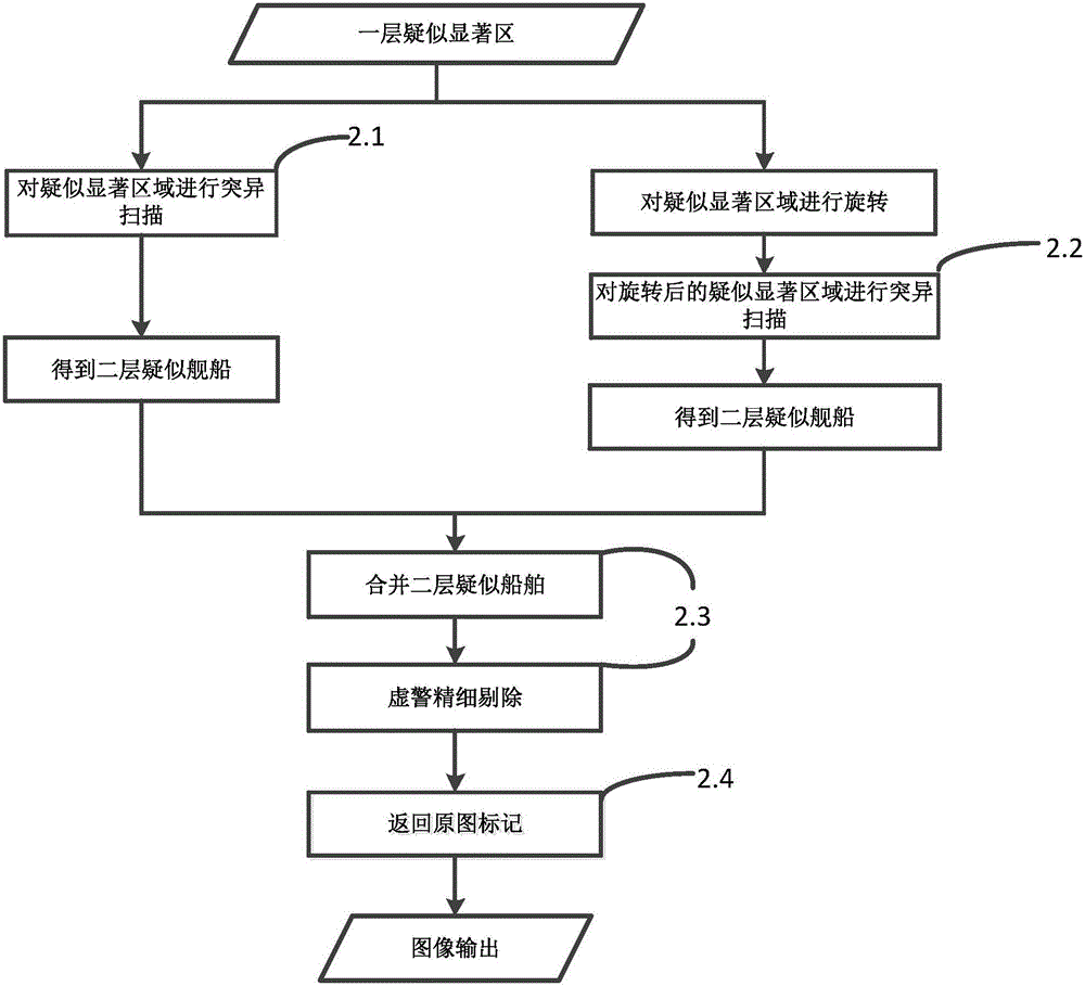 Remote sensing image port ship detection method capable of multi-resolution hierarchical screening