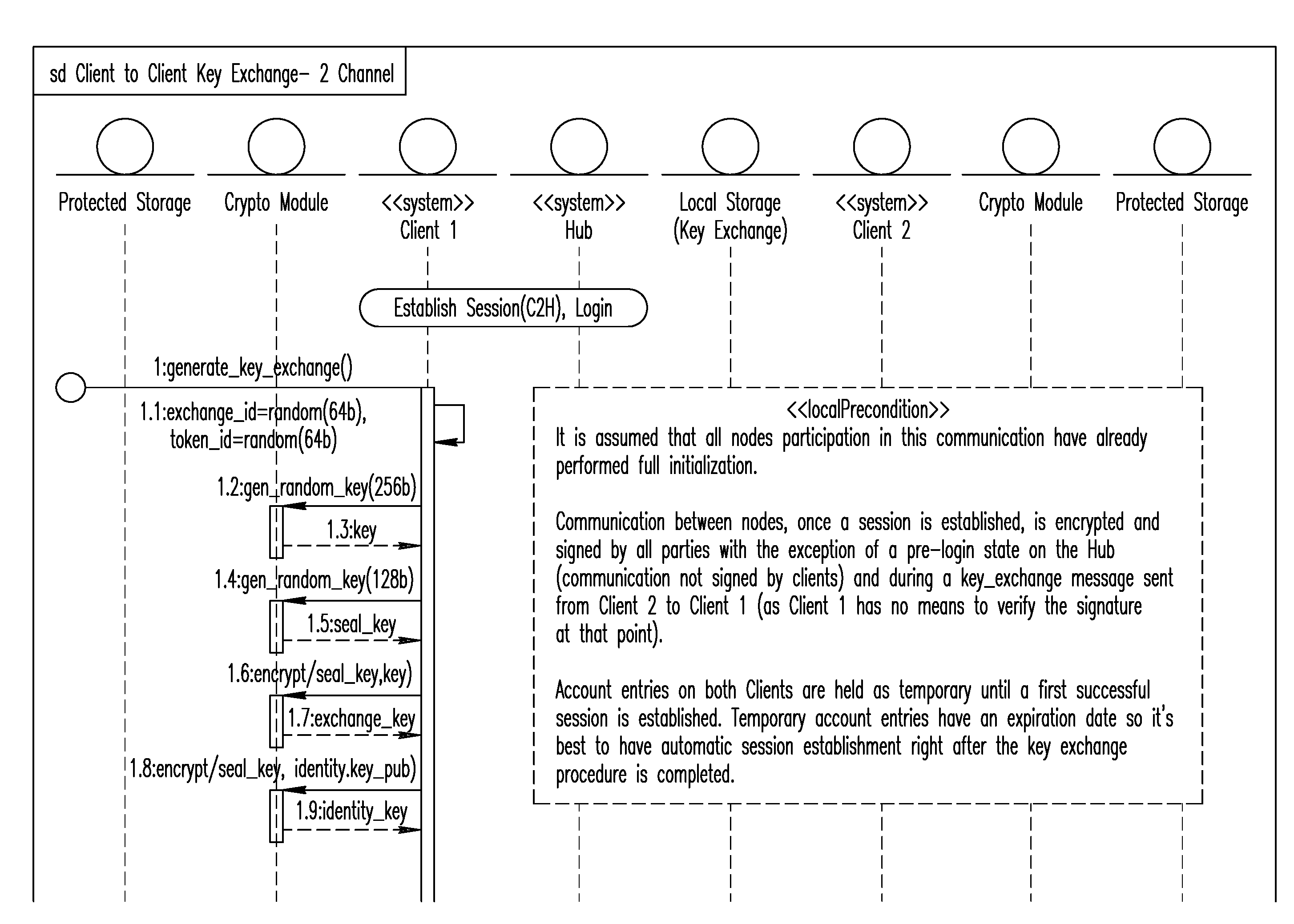 Security System For Data Communications Including Key Management And Privacy