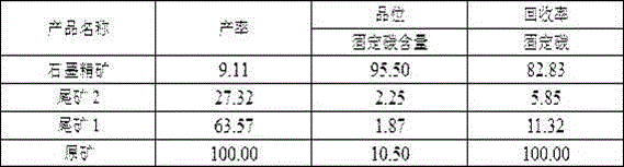 Beneficiation method of micro-fine particle graphite ores for producing high-carbon graphite