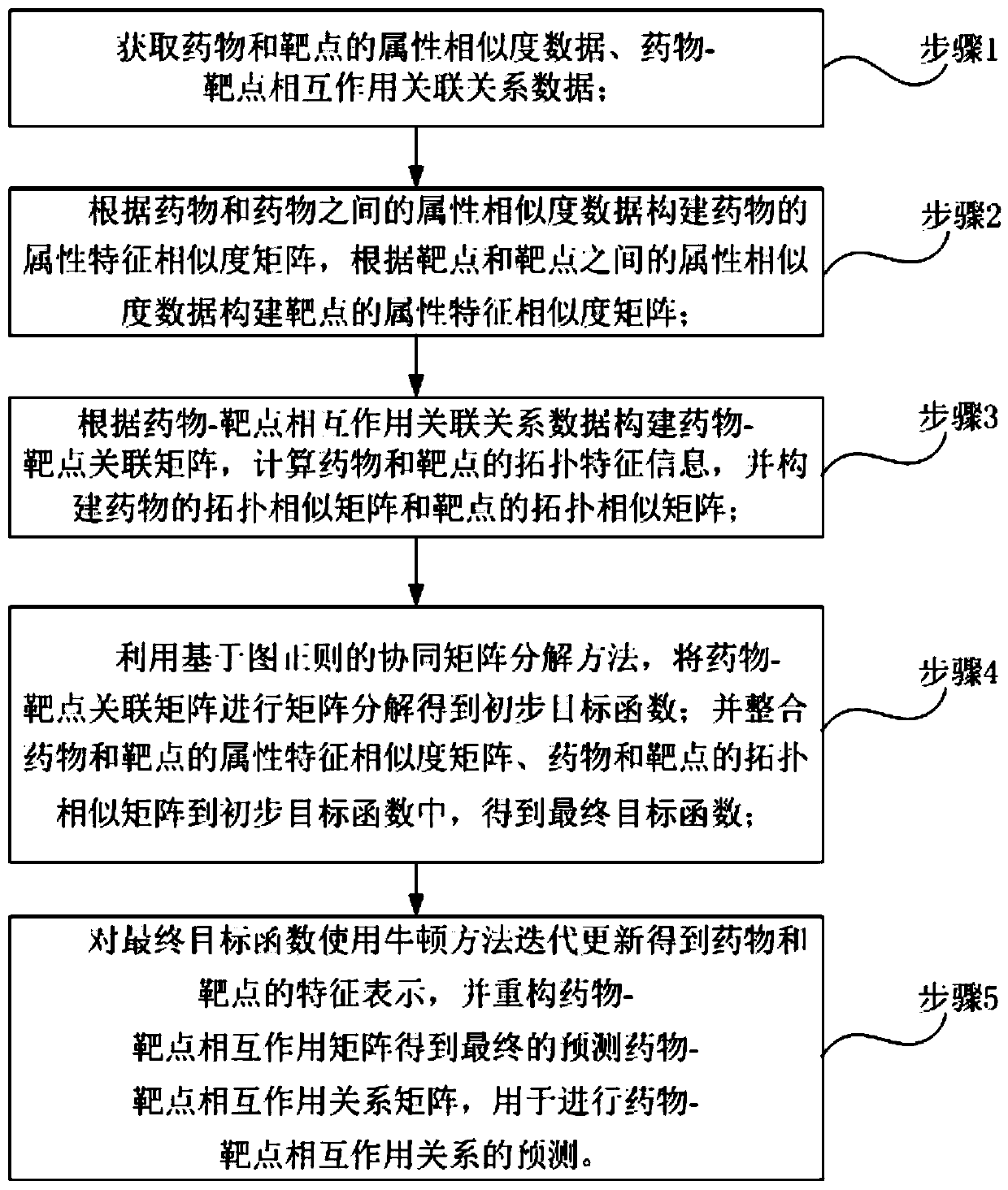 Drug target interaction relationship prediction method based on collaborative matrix decomposition