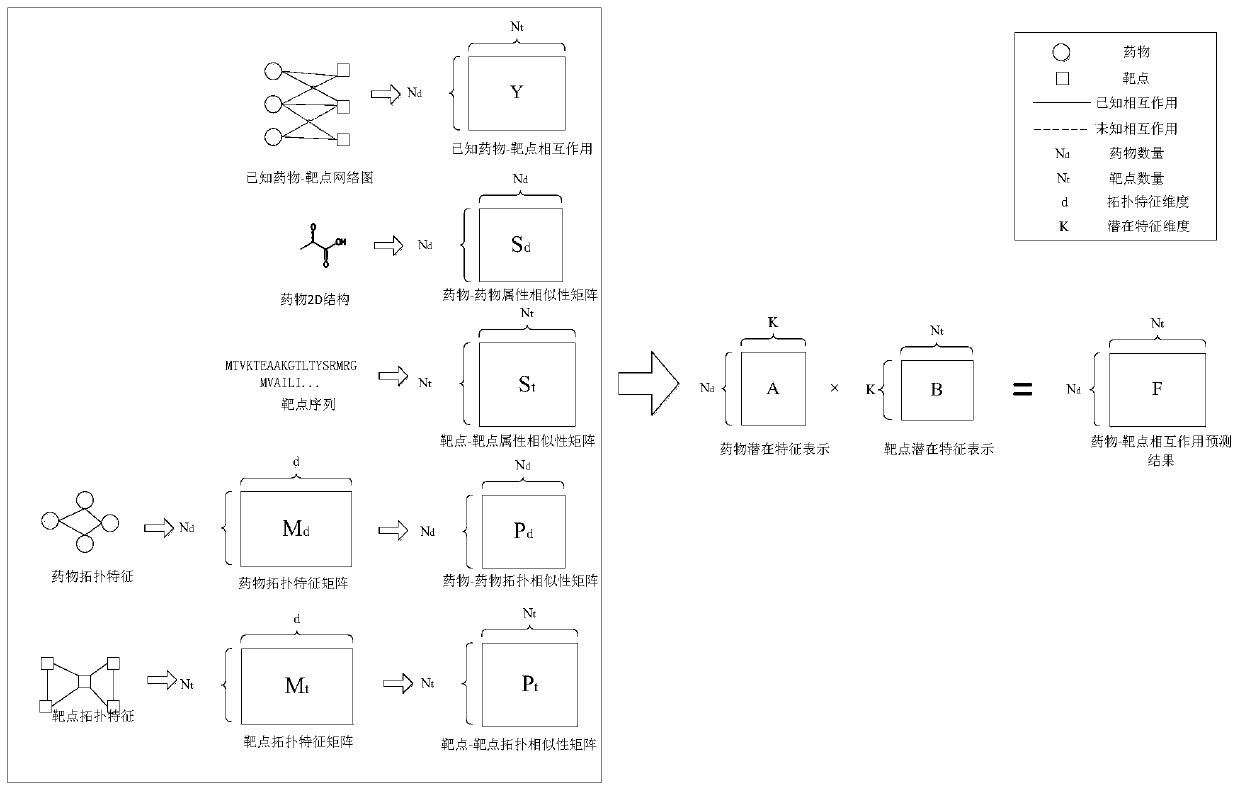 Drug target interaction relationship prediction method based on collaborative matrix decomposition