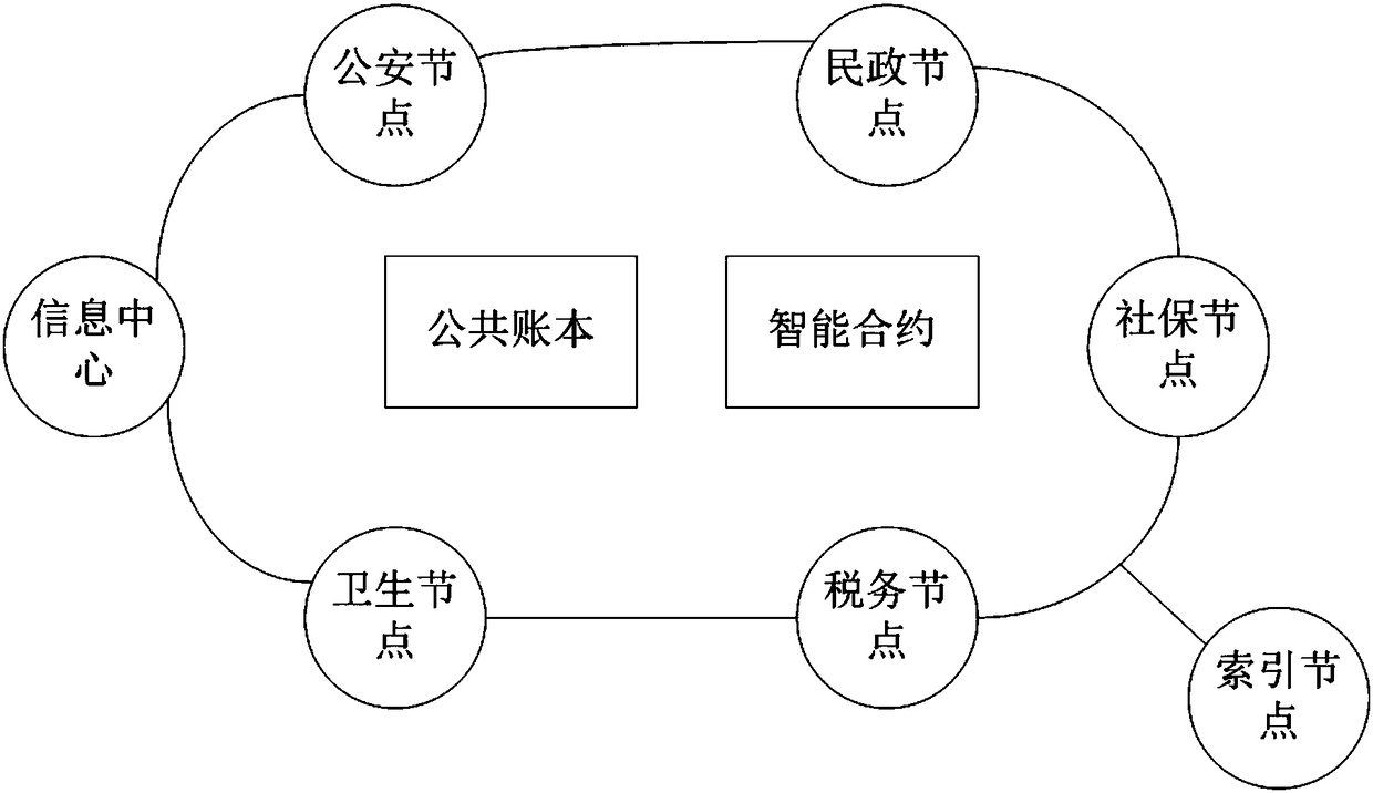 Credible government administration data sharing network system and sharing method based on block chain