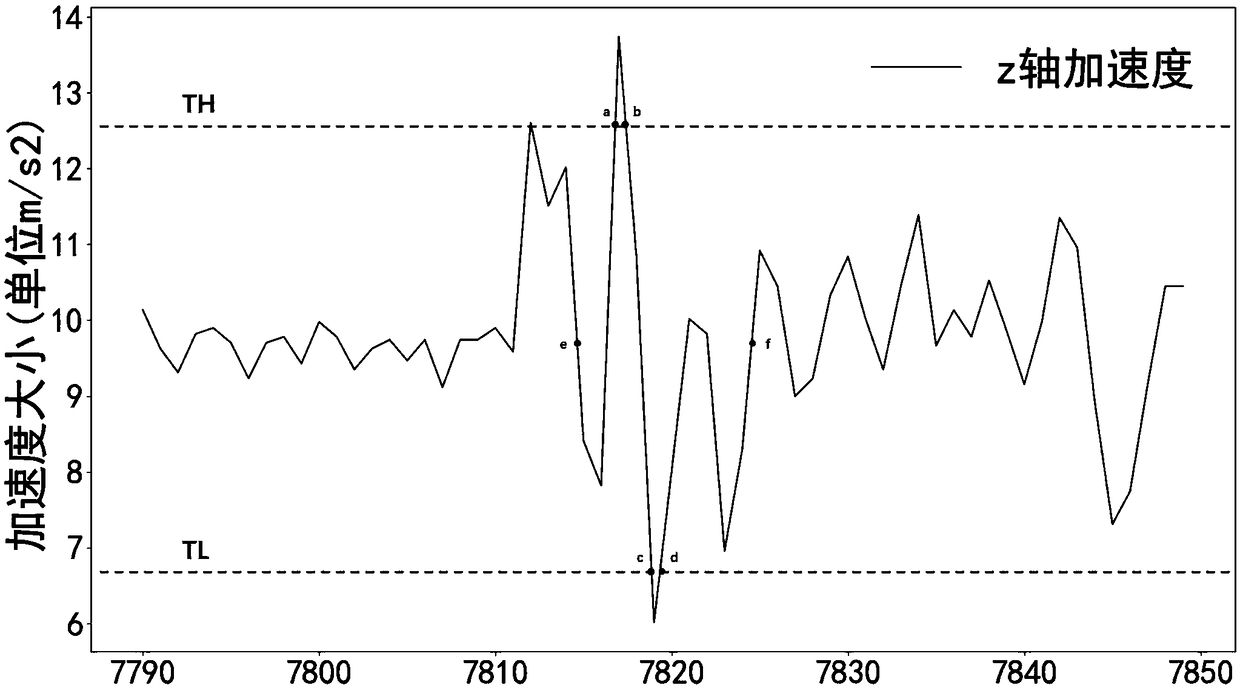 A road abnormity detection model based on window partition and dynamic time regularization