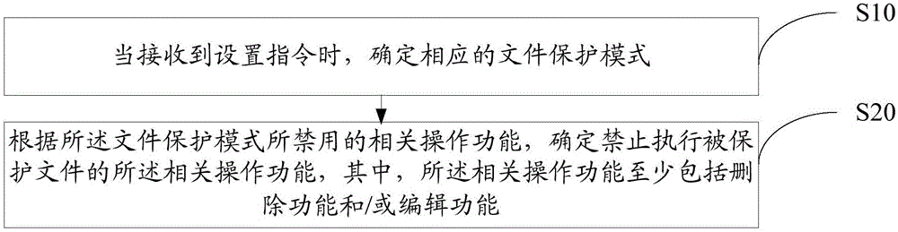 File protection method and device, and mobile terminal