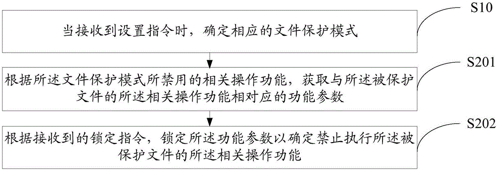 File protection method and device, and mobile terminal