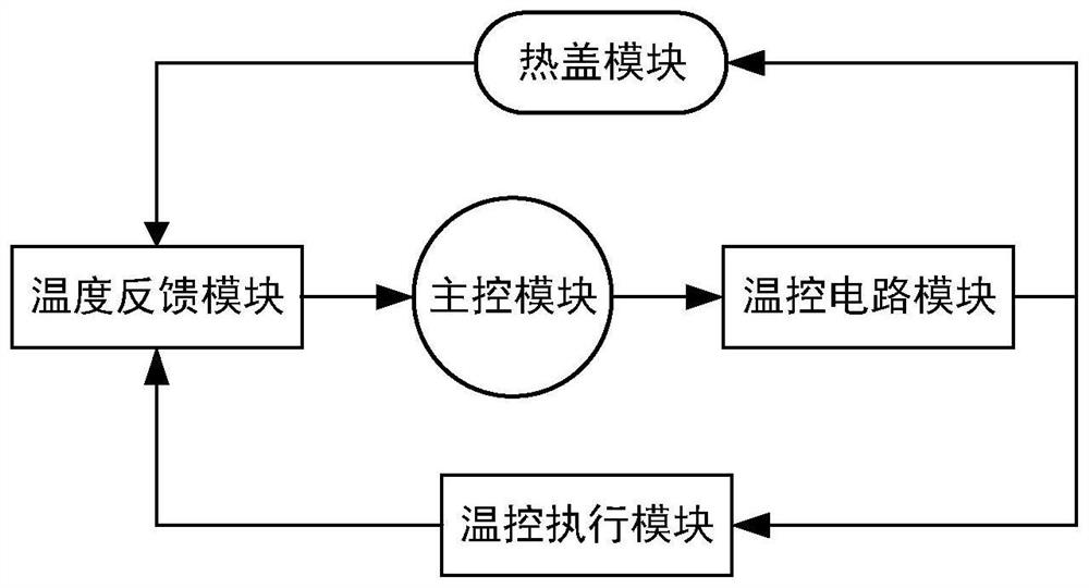 Thermal cycle temperature control system based on electric refrigeration technology