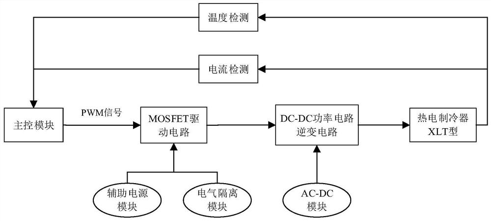 Thermal cycle temperature control system based on electric refrigeration technology