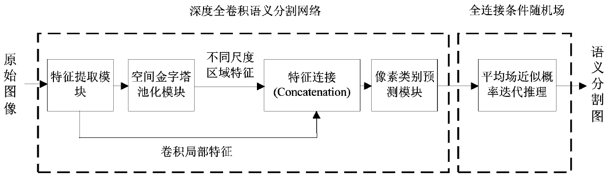 Image Semantic Segmentation Method Based on Deep Fully Convolutional Network and Conditional Random Field