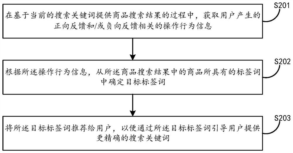 Commodity search processing method and electronic equipment