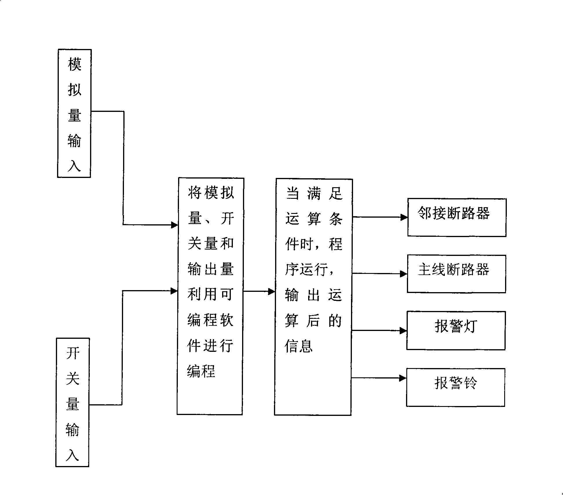 Programmable control method of microcomputer complex protection device