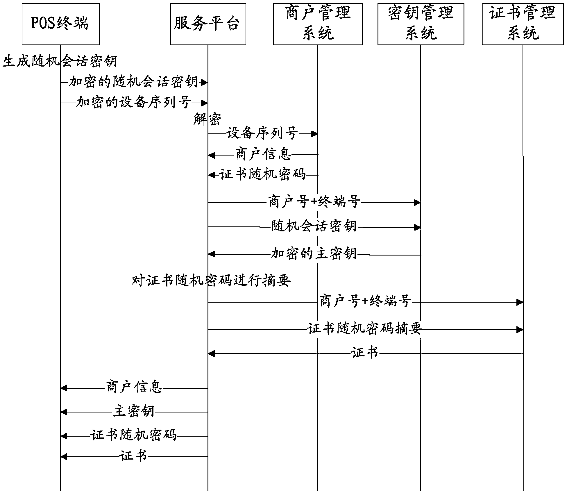 POS terminal and method, system and service platform for activating same