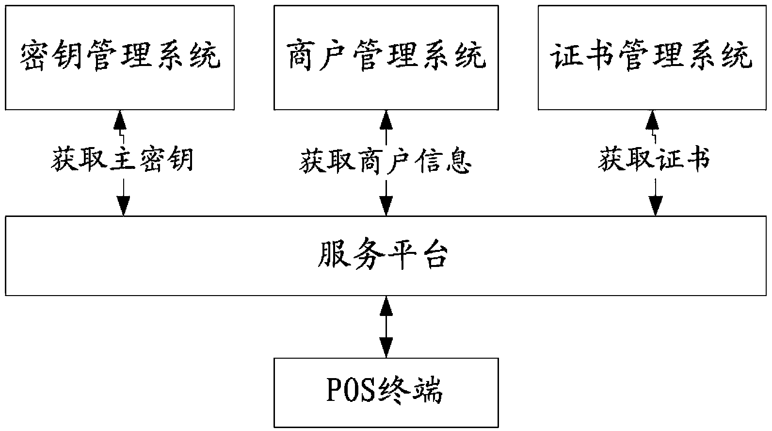 POS terminal and method, system and service platform for activating same