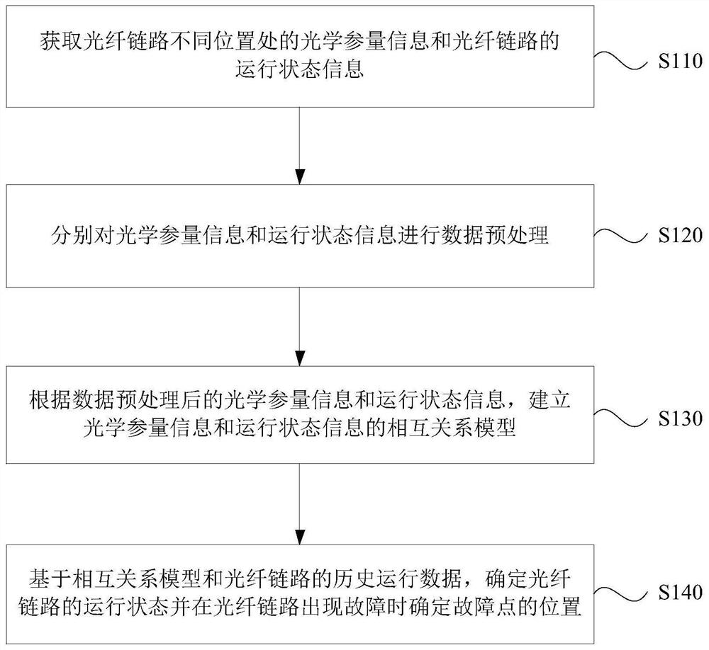 Fault monitoring method, device, equipment and storage medium for optical fiber link