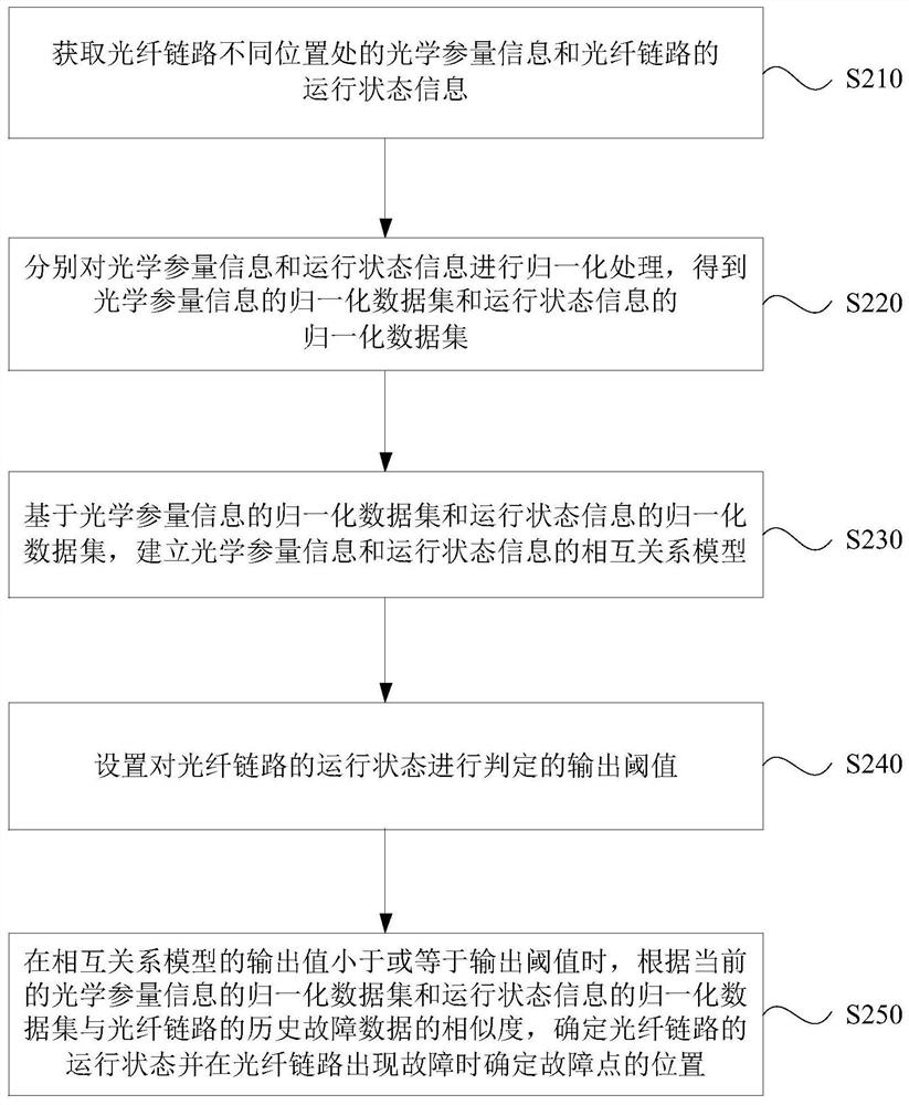 Fault monitoring method, device, equipment and storage medium for optical fiber link