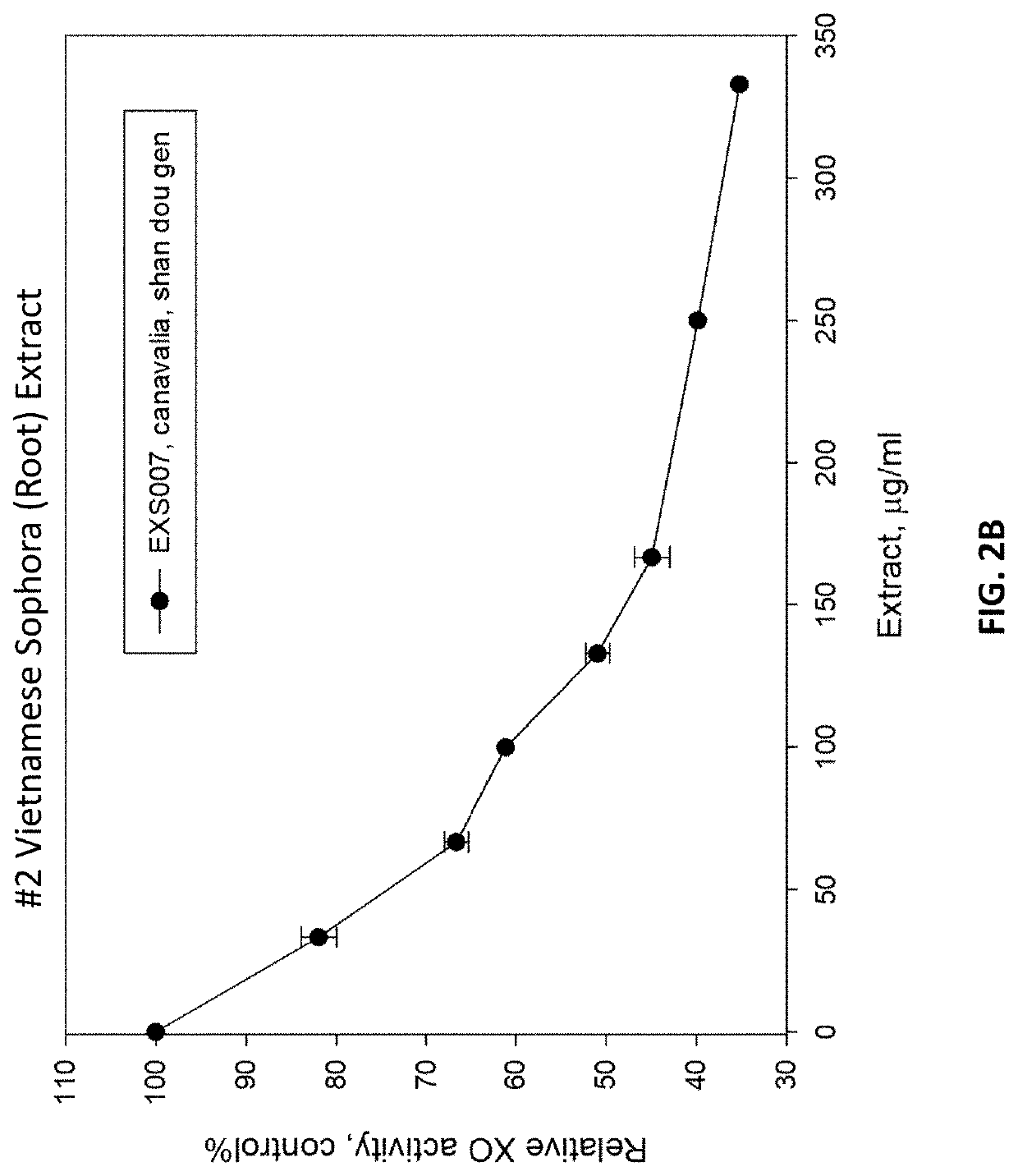 Development of health food supplements and antioxidants for controlling hyperuricemia and oxidative stress