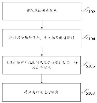 Risk rule classification method and device based on NLP high-precision analysis label