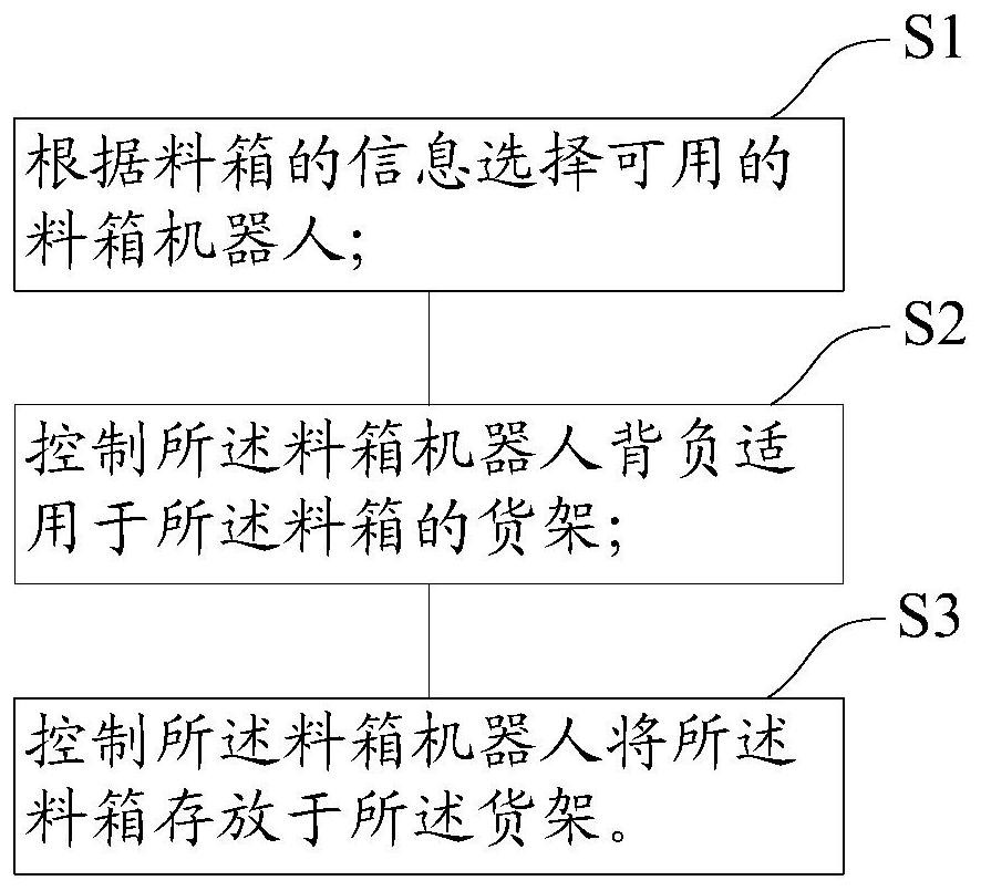 A method for picking and placing a material box and a material box robot