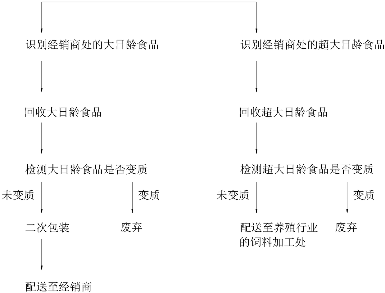 Security refinement method and system for foods in middle and later periods