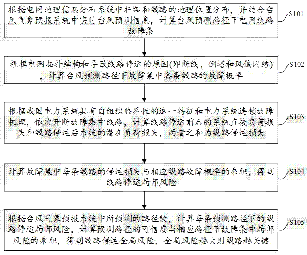 Method and device for recognizing critical path of power grid under the condition of typhoon damage