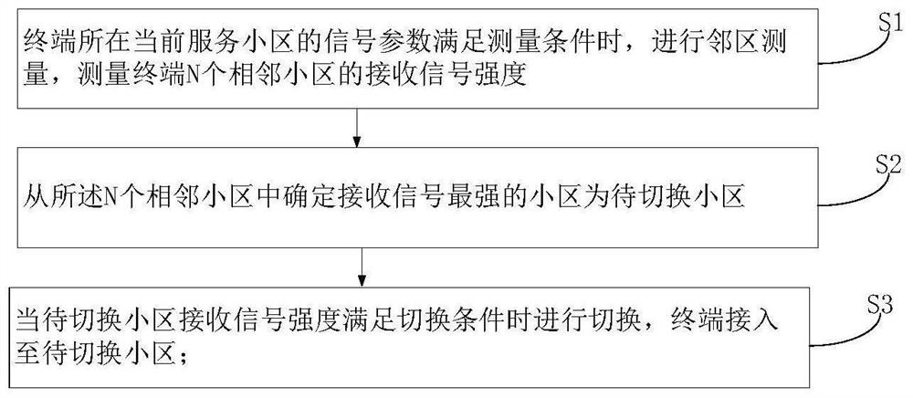 Cell switching method and device