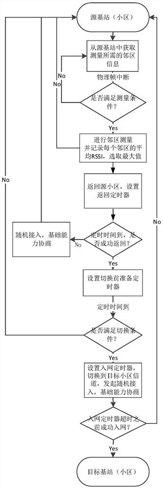 Cell switching method and device