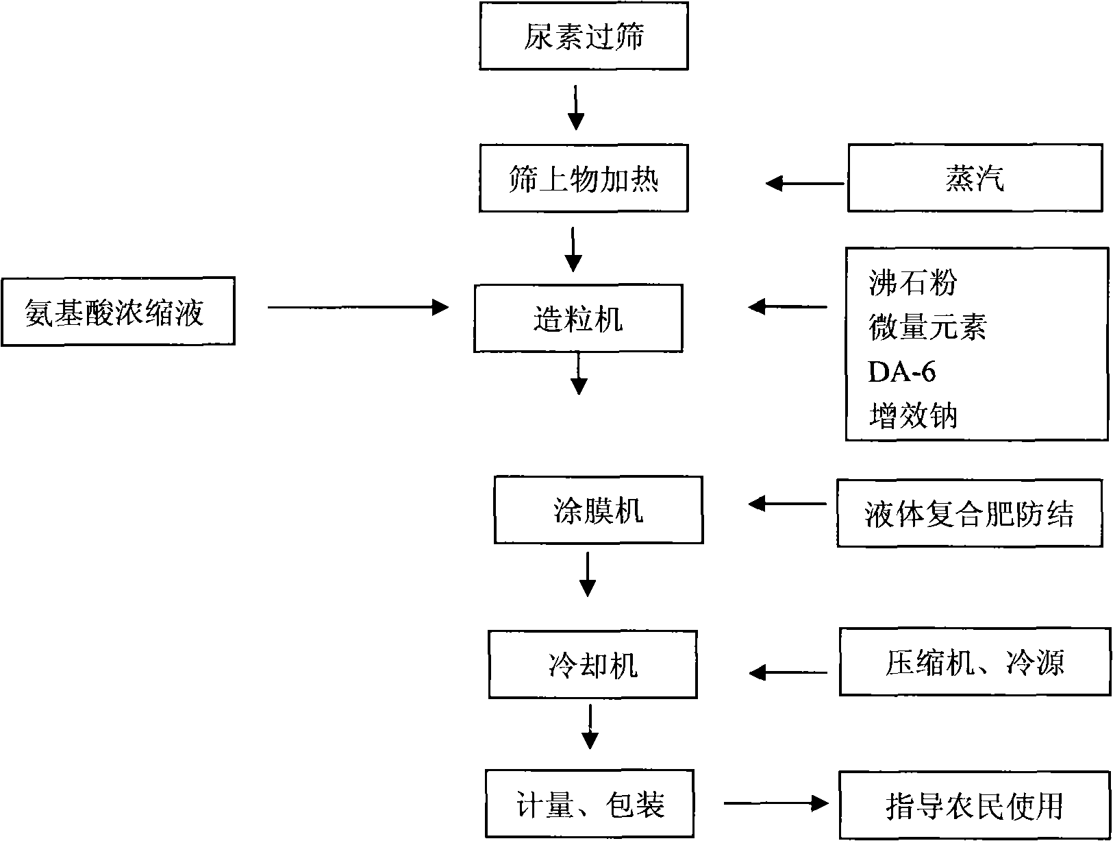 Functional urea and preparation thereof