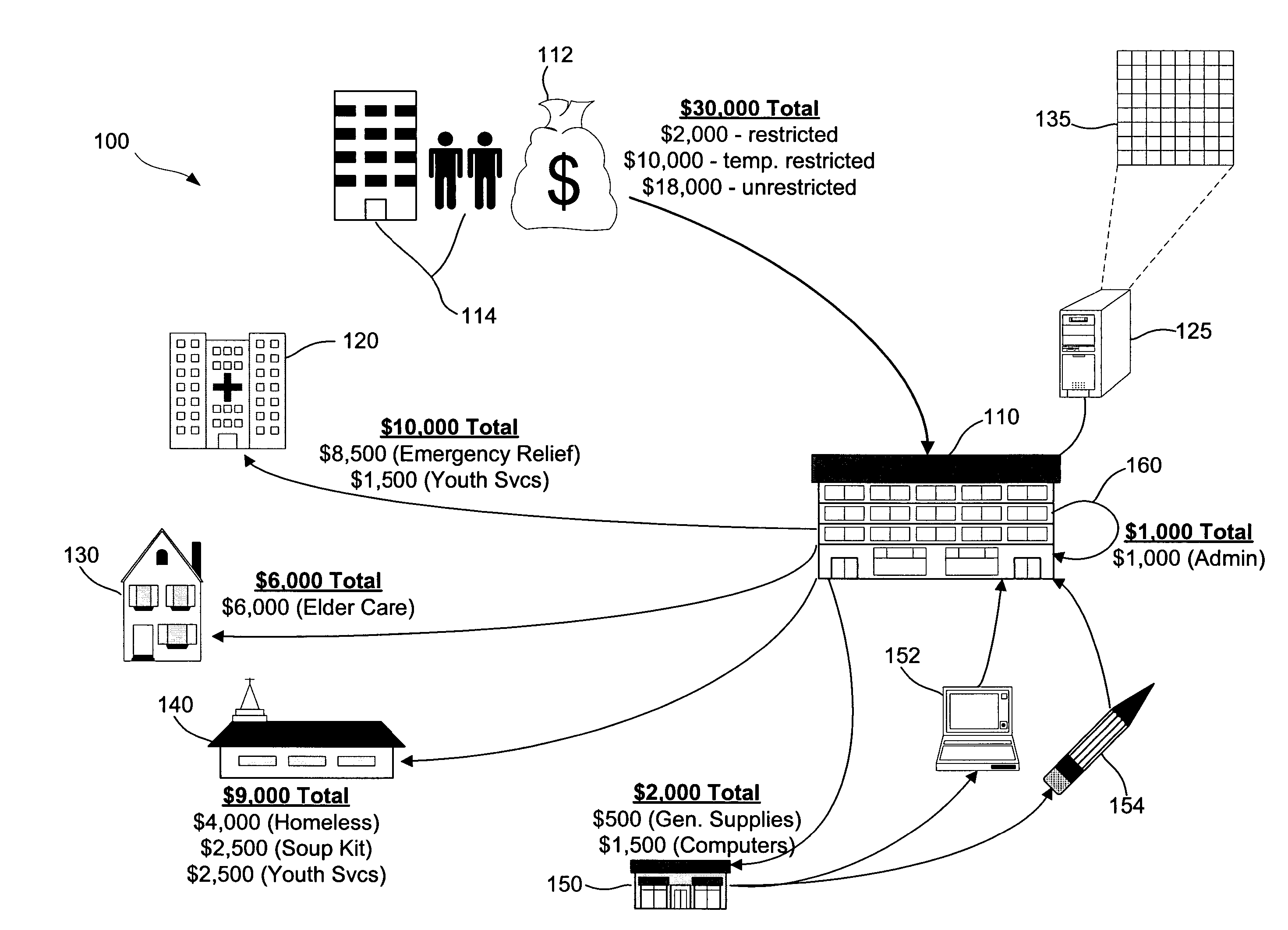 Method for tracking transactions in a not-for-profit accounting system