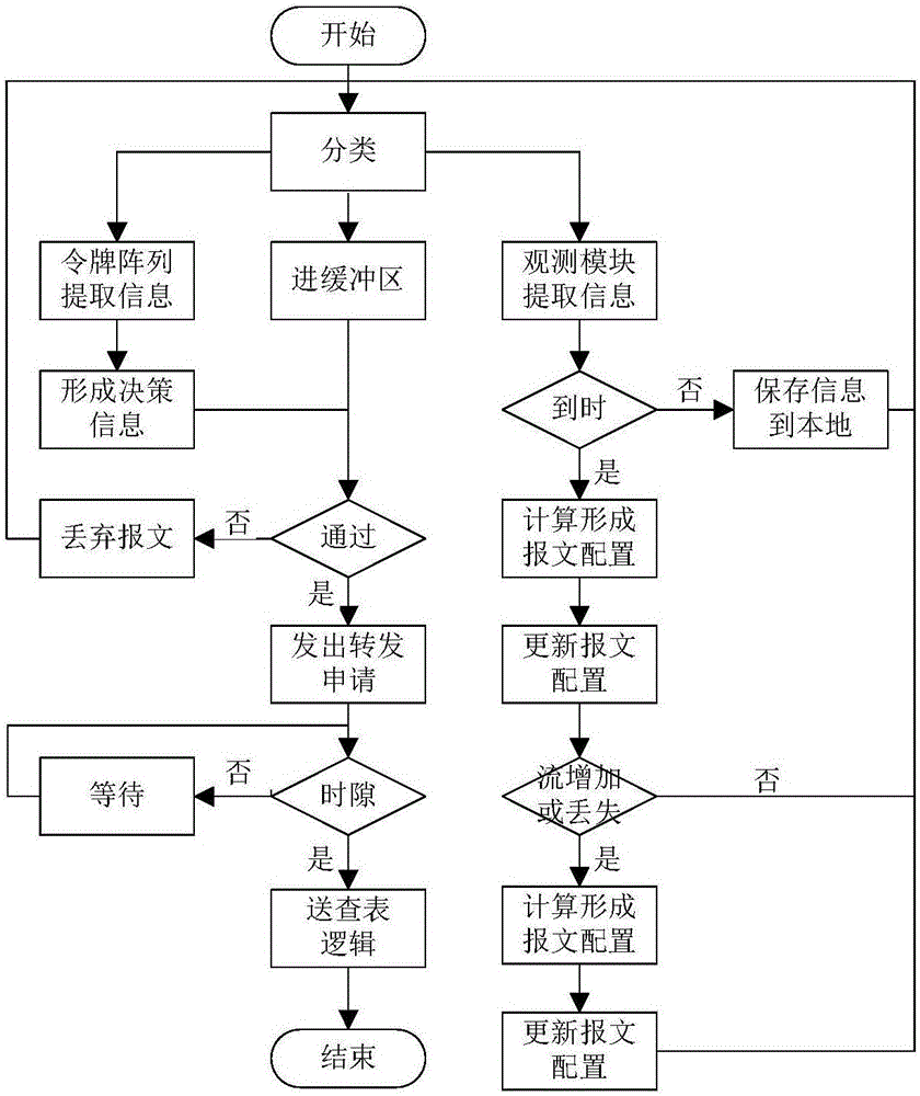 Adaptive service quality priority scheduling method facing time triggering Ethernet