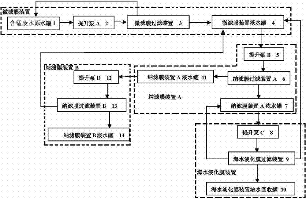 Membrane system and treatment method for resource recovery and zero emission of manganese-containing wastewater and application of membrane system