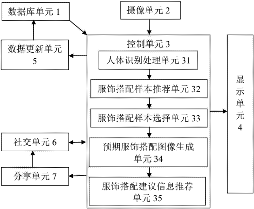 Dress collocation intelligent recommendation system, apparatus and method