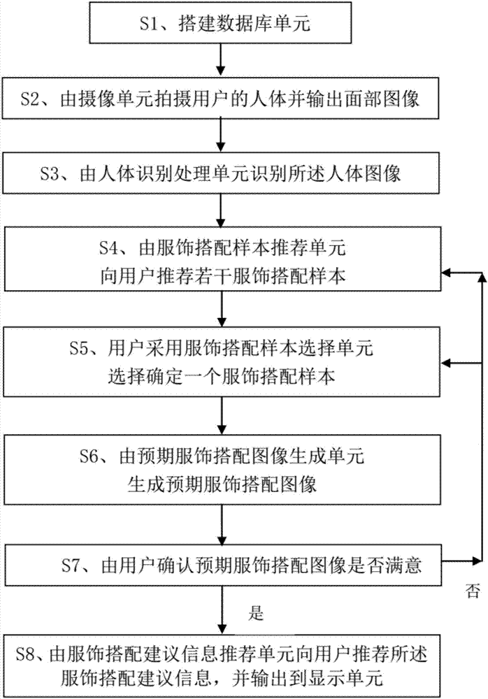 Dress collocation intelligent recommendation system, apparatus and method